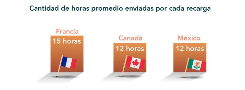 Gráfico de horas Nauta enviadas a Cuba por país