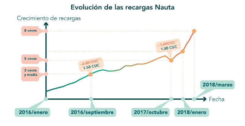 Infografía sobre De 2016 a 2018: 6 veces más recargas Nauta WiFi