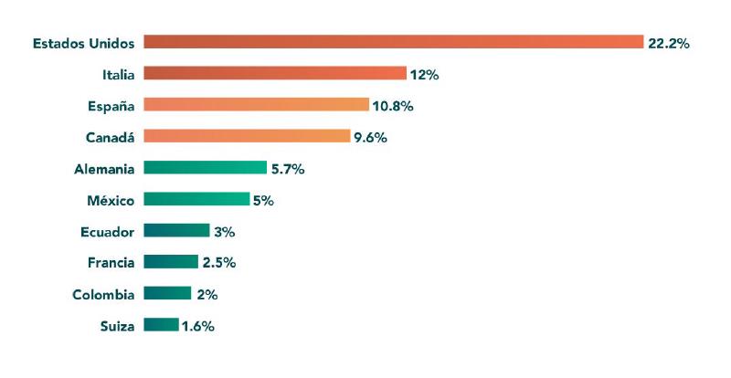 Infografía sobre Desde Estados Unidos se envían más recargas a Cuba