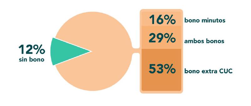 Infografía sobre El 87% de las recargas llegan con promoción Cubacel
