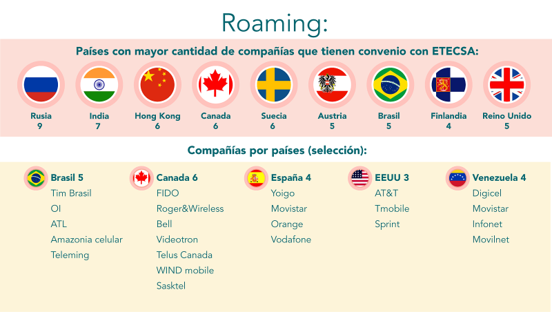 Infografía sobre Entonces, ¿si vivo fuera puedo usar mi móvil en Cuba