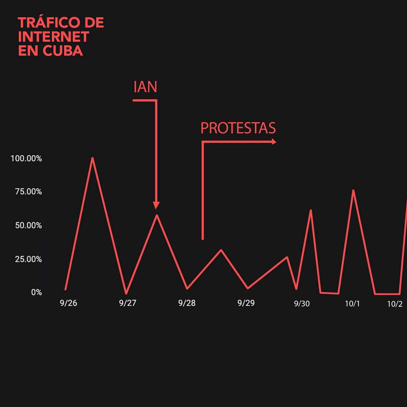 Cortes de Internet durante las protestas
