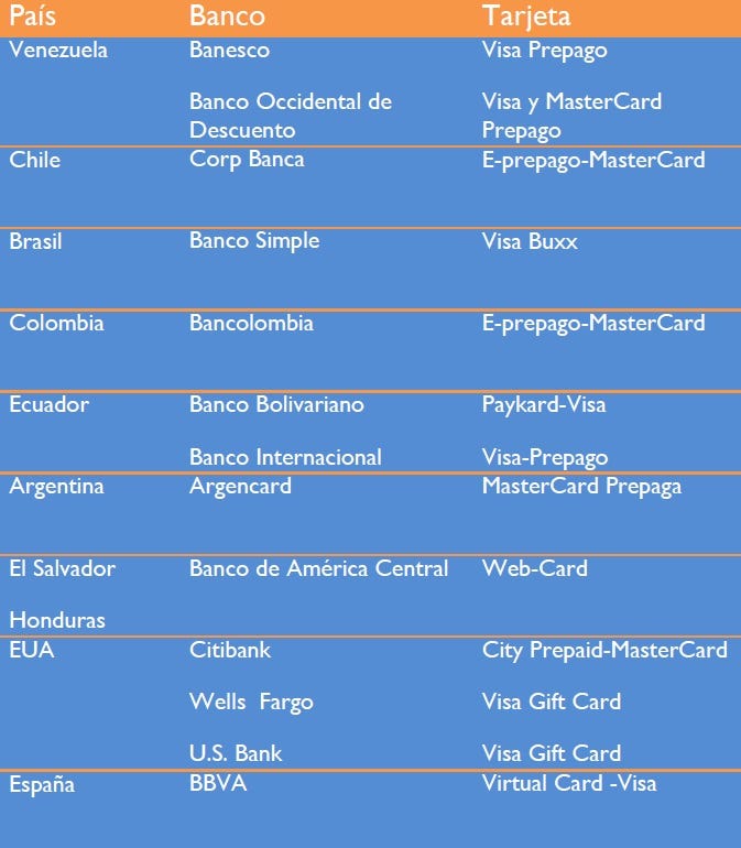 Tabla de tarjetas de crédito prepagadas en América Latina