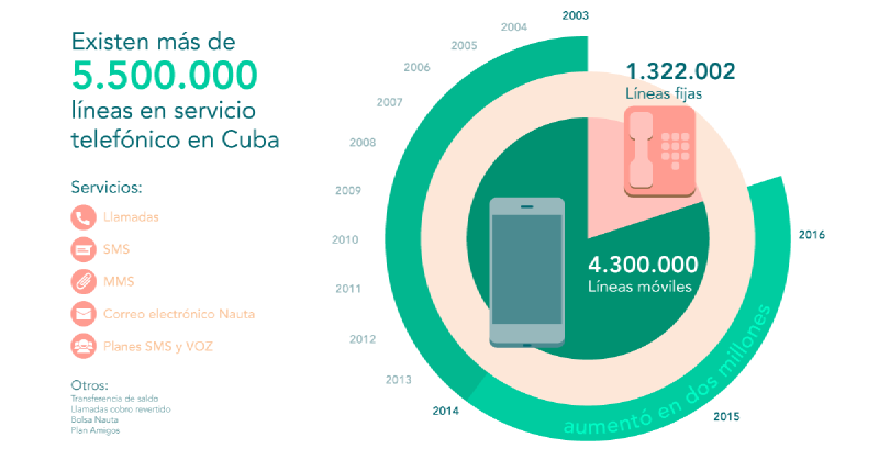 Infografía con cifras de telefonía celular en Cuba