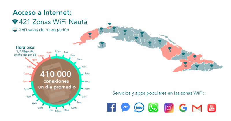 Infografía con cifras de Internet WiFi en Cuba
