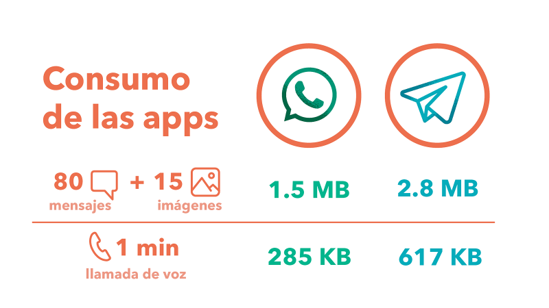 En los servicios básicos, Whatsapp es más ahorrativa que Telegram