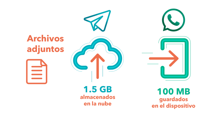 Para enviar archivos adjuntos, Telegram es muy superior a Whatsapp