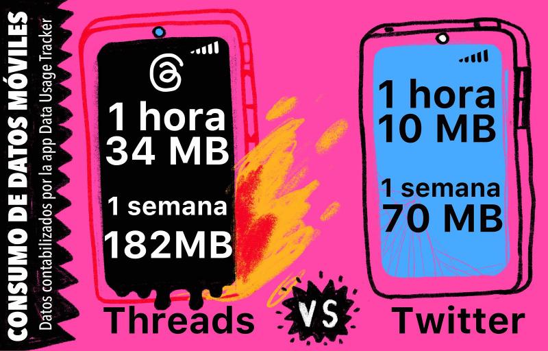 Twitter consume menos datos móviles que Threads