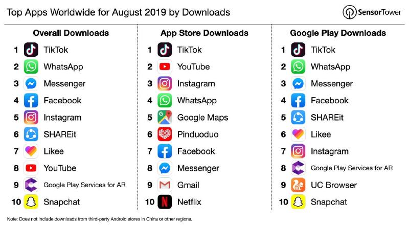 TikTok, la aplicación más descargada del mundo durante agosto-2019, tanto en iOS como en Android